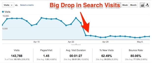 6 Types of Google Ranking Drops and How to Deal with Them