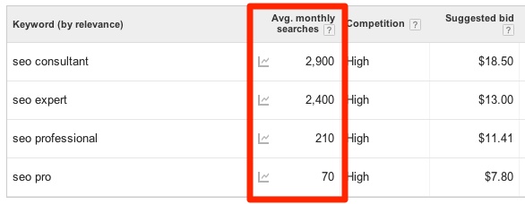 Seo Consultant Synonyms Traffic Average