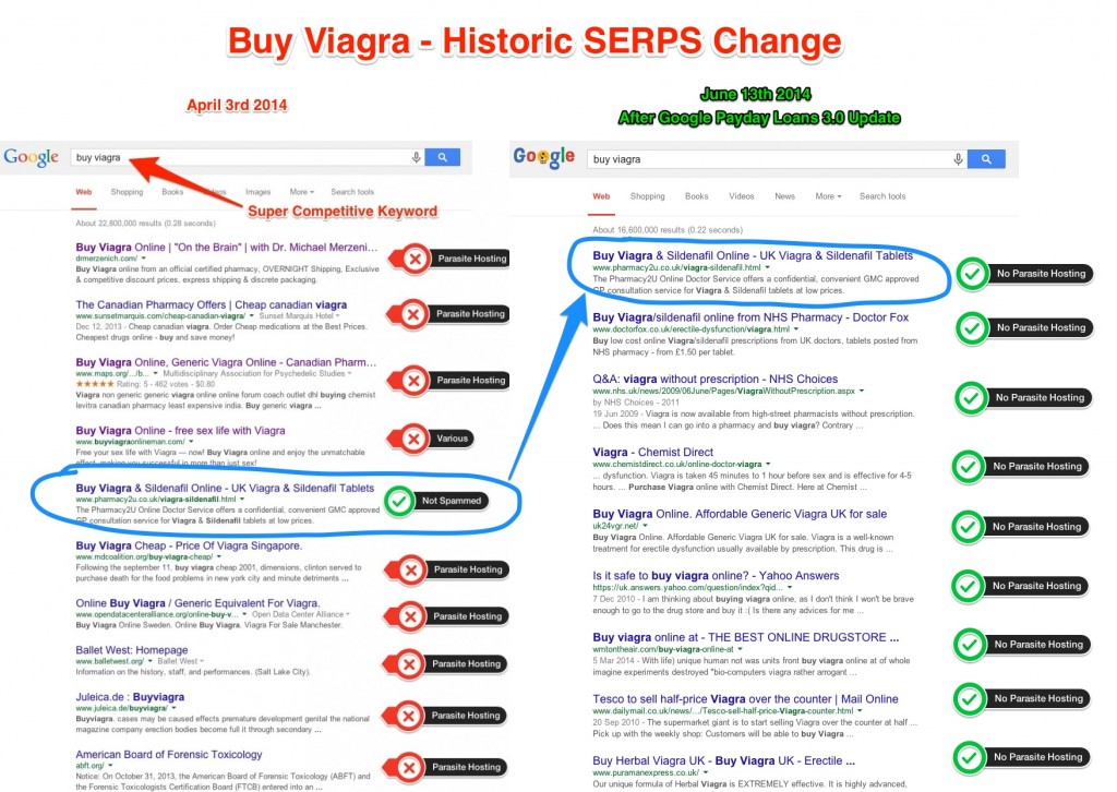 Buy Viagra Historic SERPS