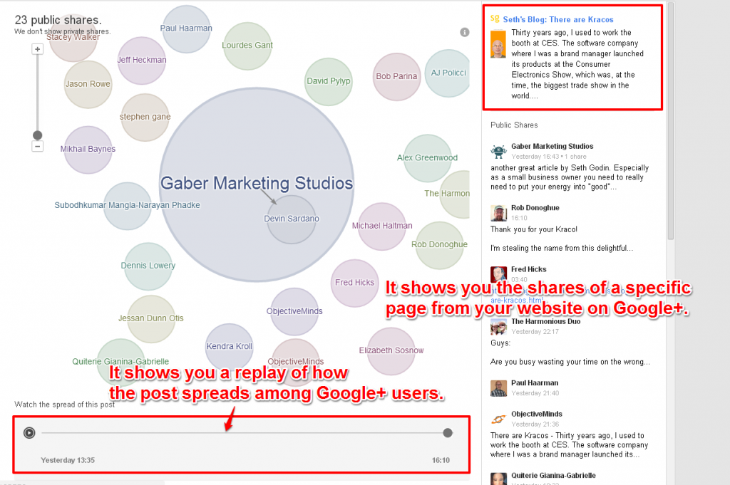 It Shows The Shares of a Page on Google+ in a Graphical Manner
