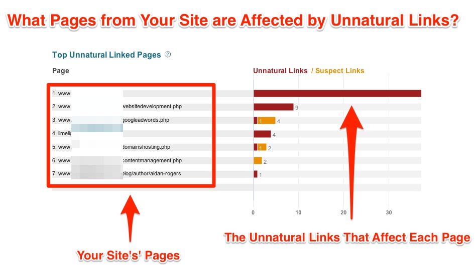 Top Unnatural Linked Pages