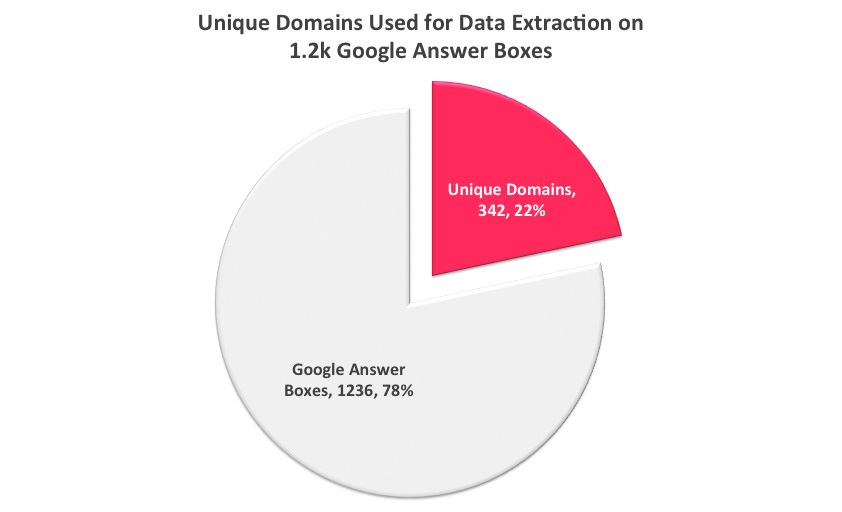 Unique Domains Used For Data Extraction Google Answer Box