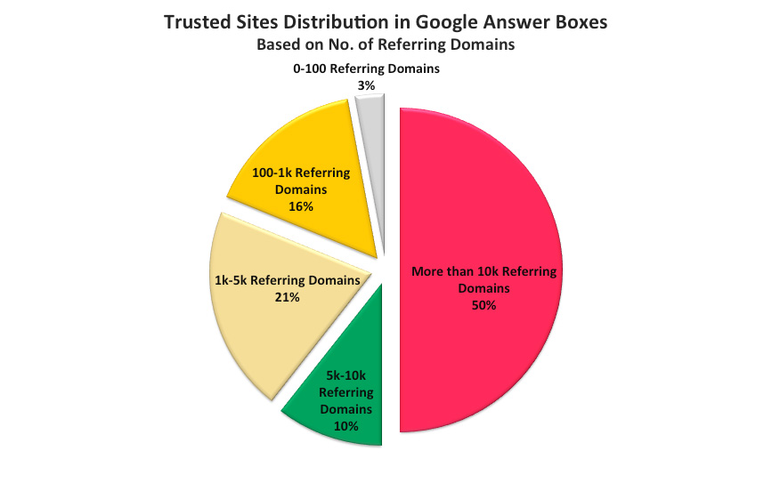 Trusted Sites Distribution Google Answer Boxes