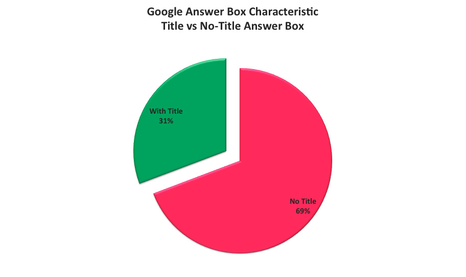 Google Answer Box Characteristic Title vs No Title