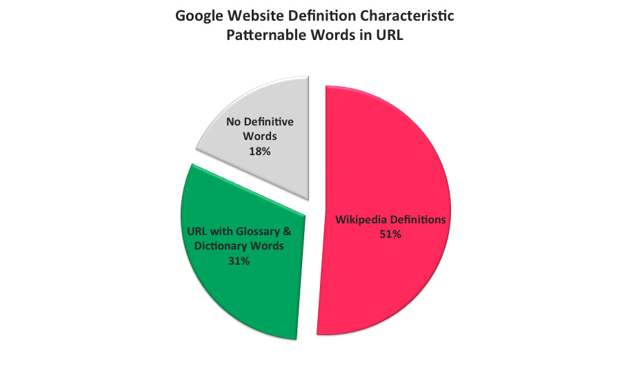 Google Website Definition Characteristic Patternable Words