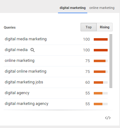 Digital Marketing Suggestions