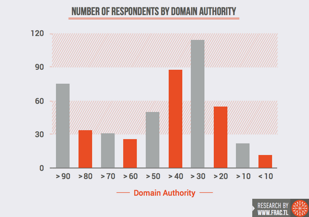 Domain Authority Research