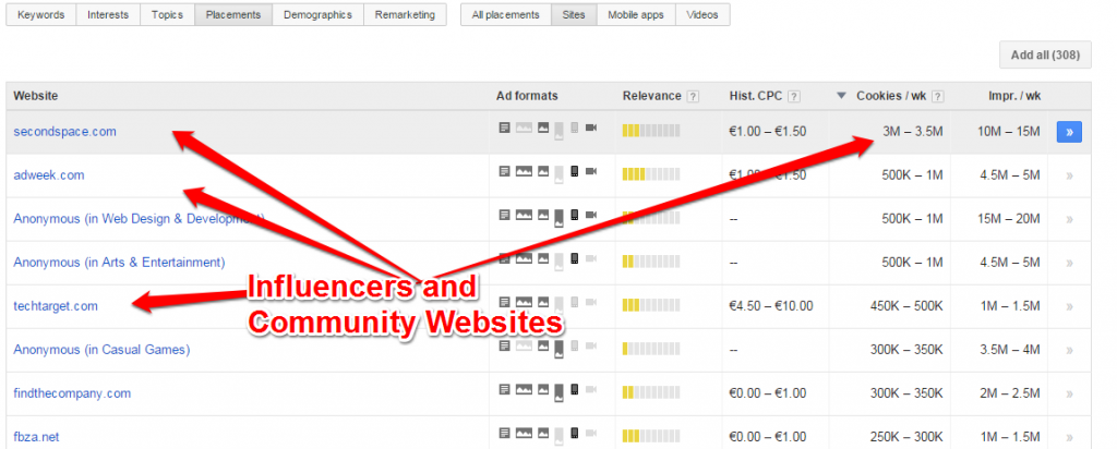 Influencers and Community Websites