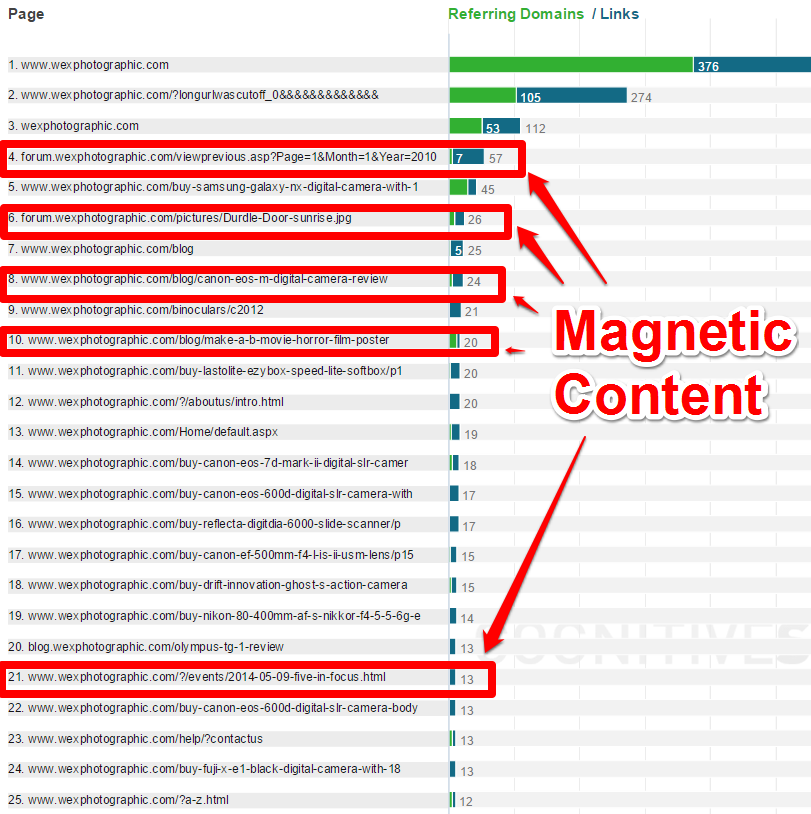 Magnetic Content
