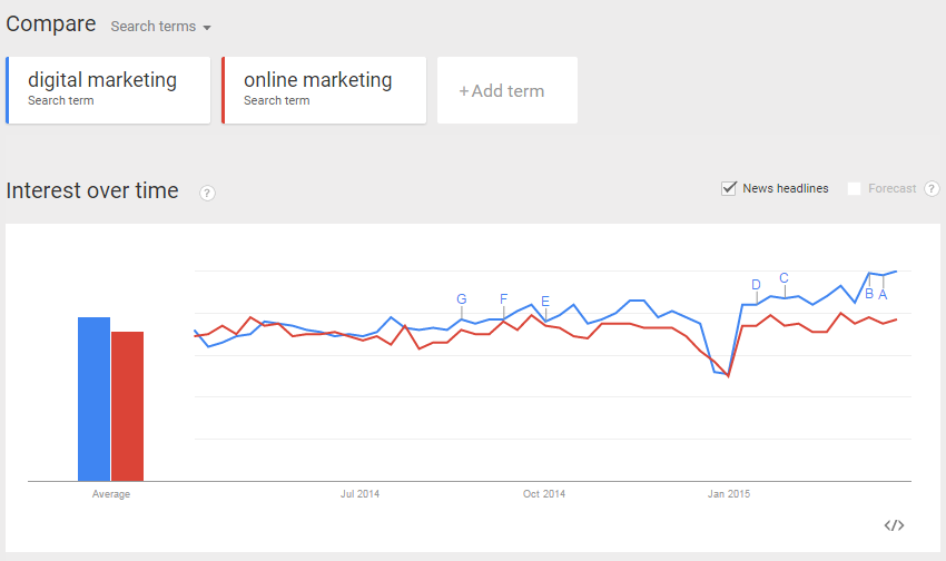 Online vs Digital Marketing
