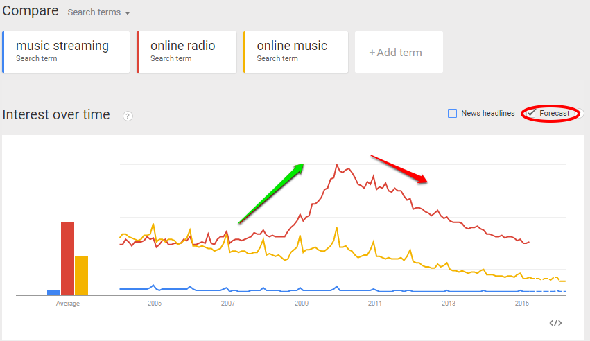 Google Trends Forecast