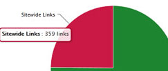 inBound Link Profiles & Charts