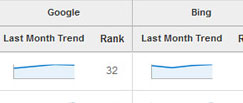 Track your rankings on Google,Bing & Yahoo