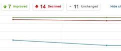 Compare your rankings to your competitors’
