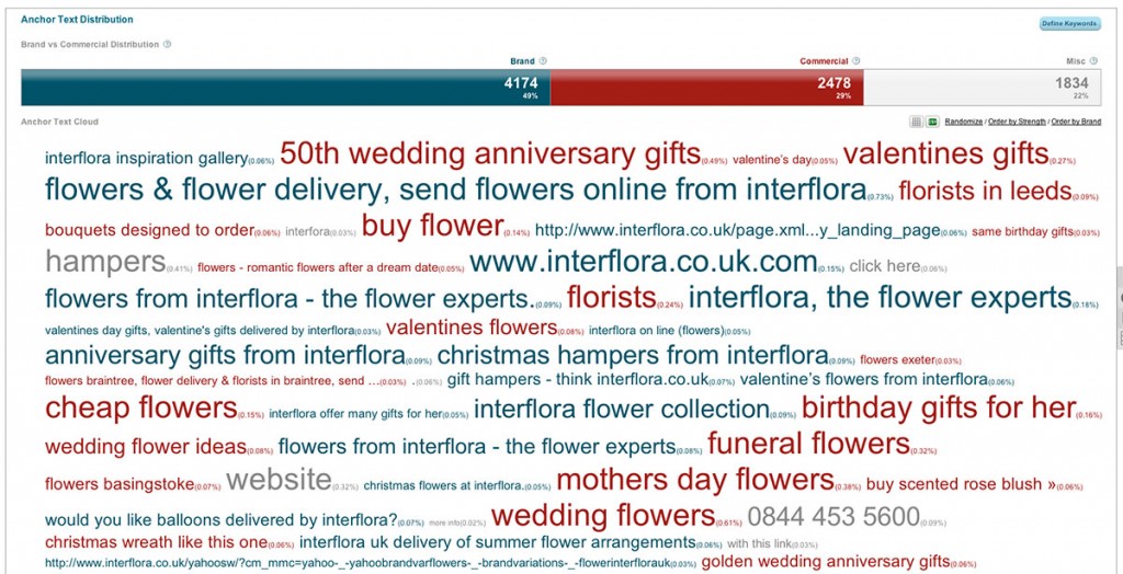 Anchor text Distribution Brand Money Keywords Distribution