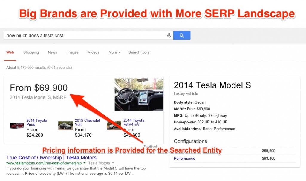 Big Brands Are Provided with More SERP Landscape