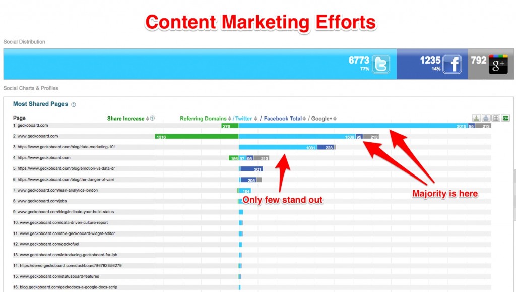 Geckoboard Content marketing Geckoboard Content marketing