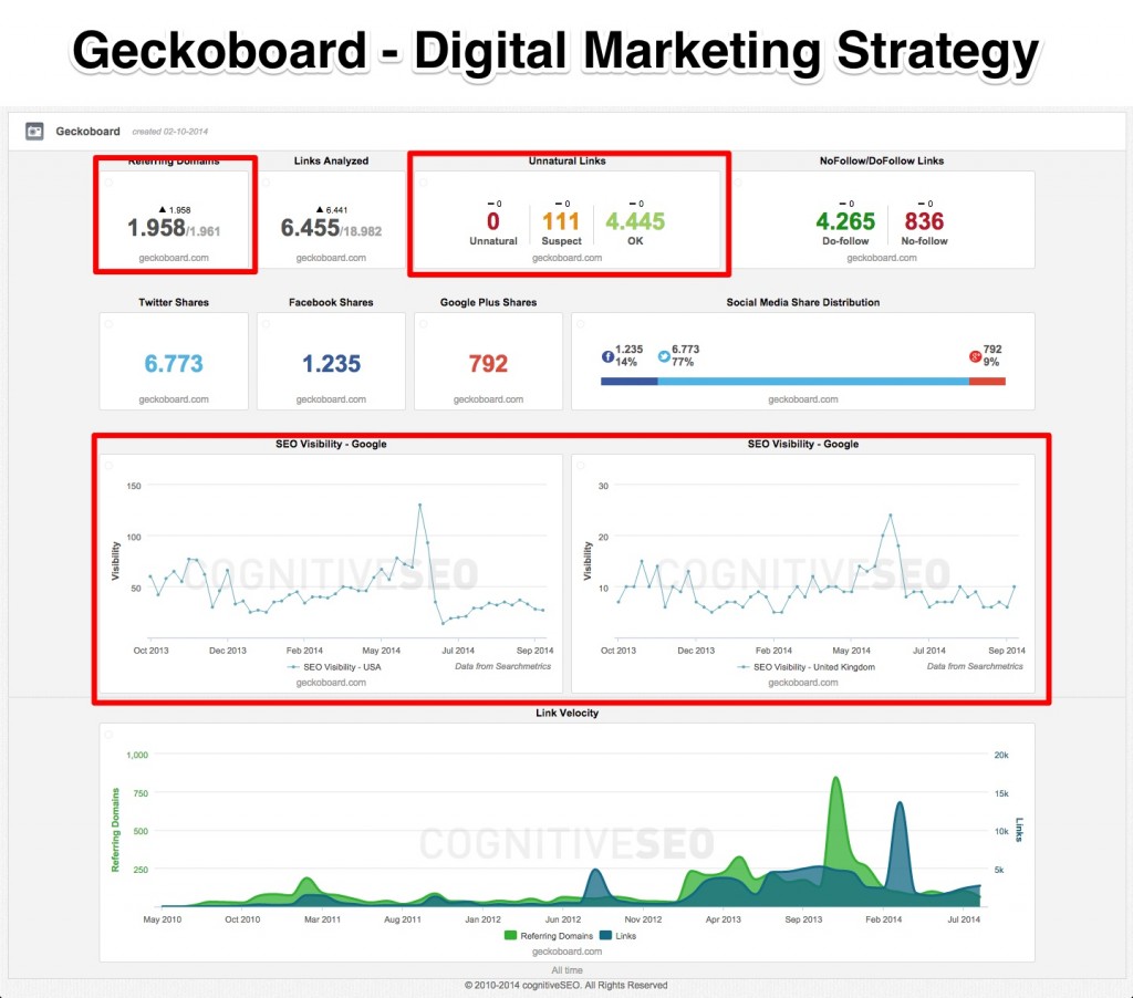 Geckoboard Digital Marketing Strategy Geckoboard Digital Marketing Strategy