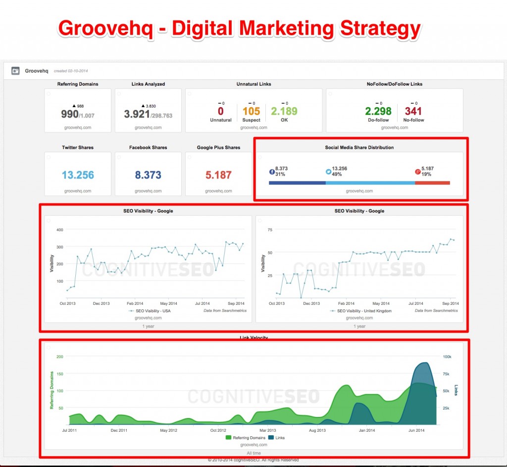 groovehq-digital-marketing-strategy