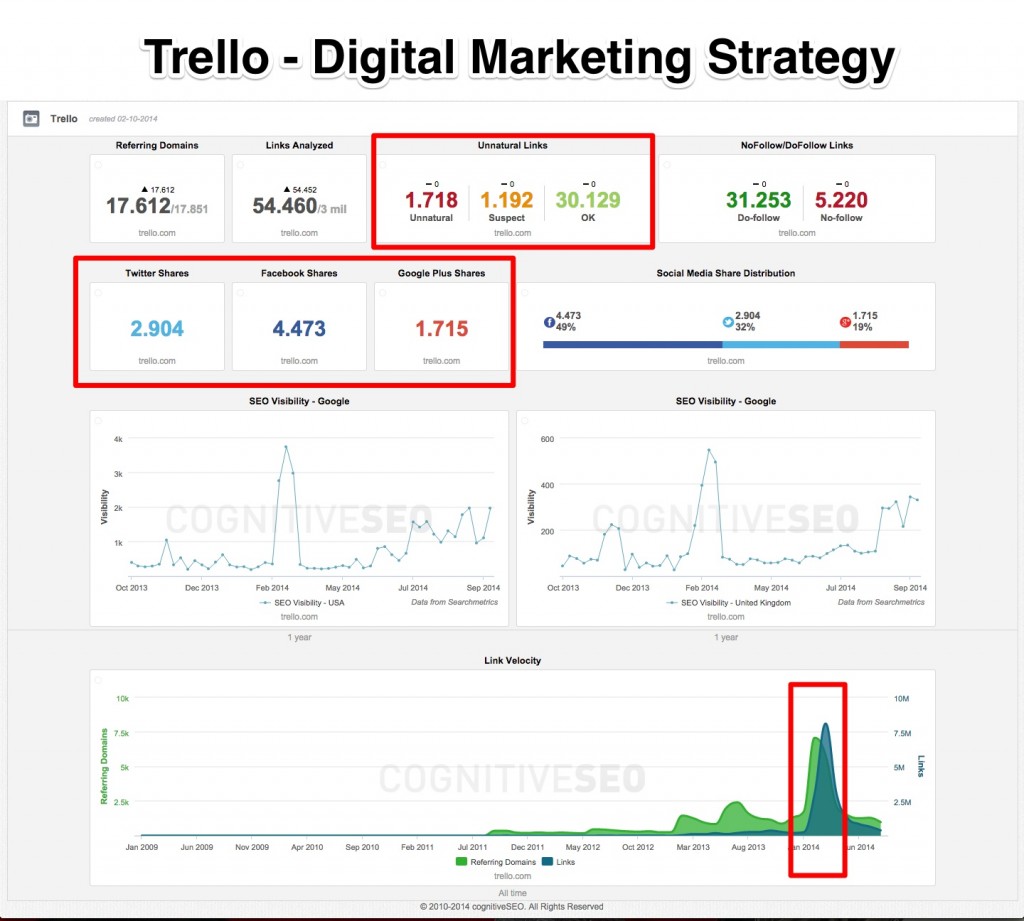 Trello Digital Marketing Strategy Trello Digital Marketing Strategy