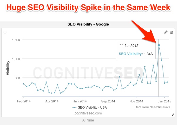 cognitiveSEO Huge SEO Visibility Spike cognitiveSEO Huge SEO Visibility Spike