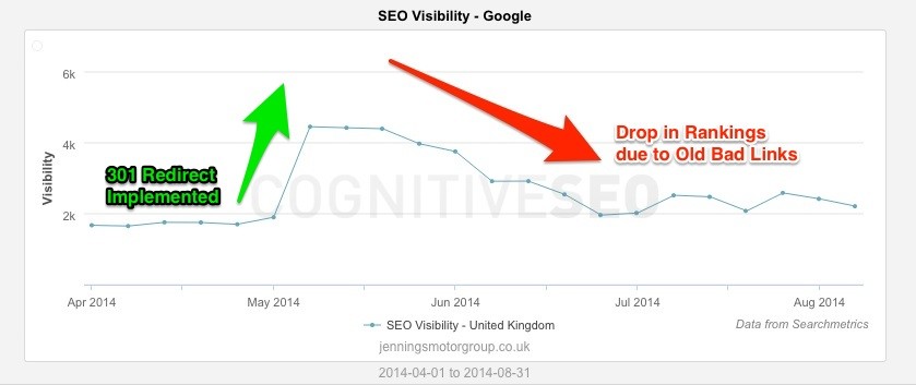 Google Penguin Recovery 301s Google Penguin Recovery 301s