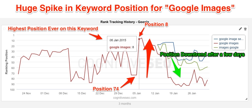 cognitiveSEO Rank Tracking Traffic Spike  cognitiveSEO Rank Tracking Traffic Spike