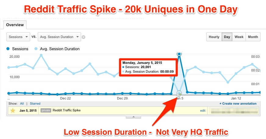 Reddit Trafic Spike cognitiveseo Reddit Trafic Spike cognitiveseo