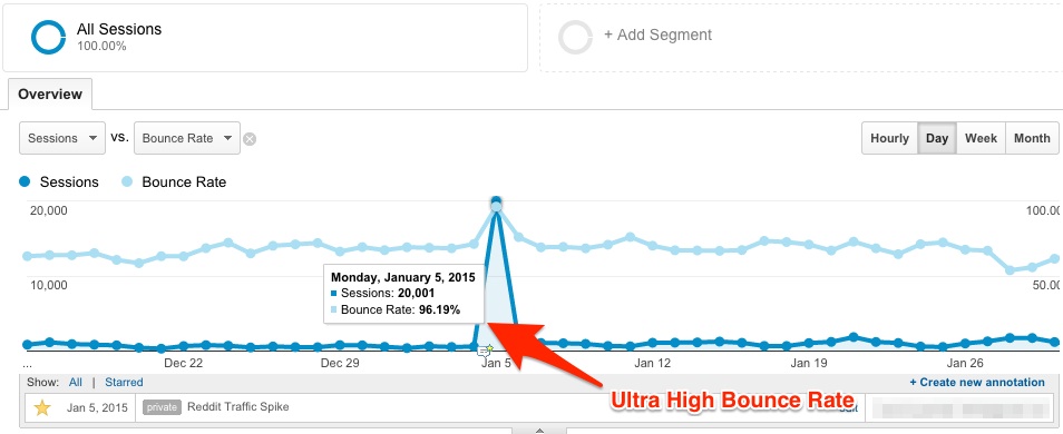 Ultra High Bounce Rate Ultra High Bounce Rate