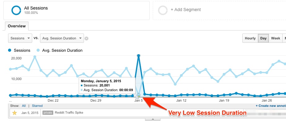 Very Low Session Duration Very Low Session Duration
