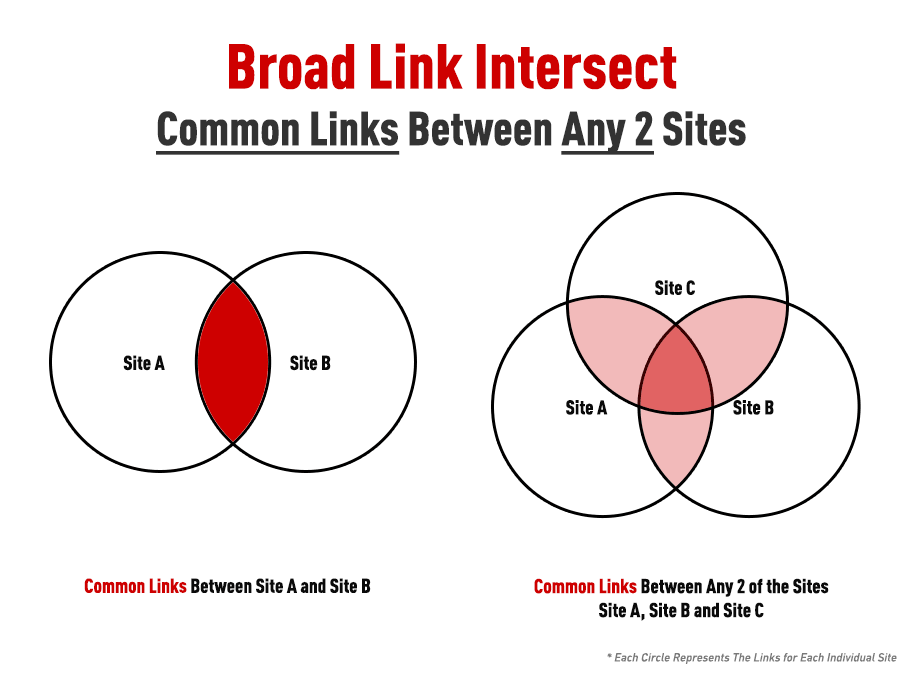 Broad Link Intersect Broad Link Intersect