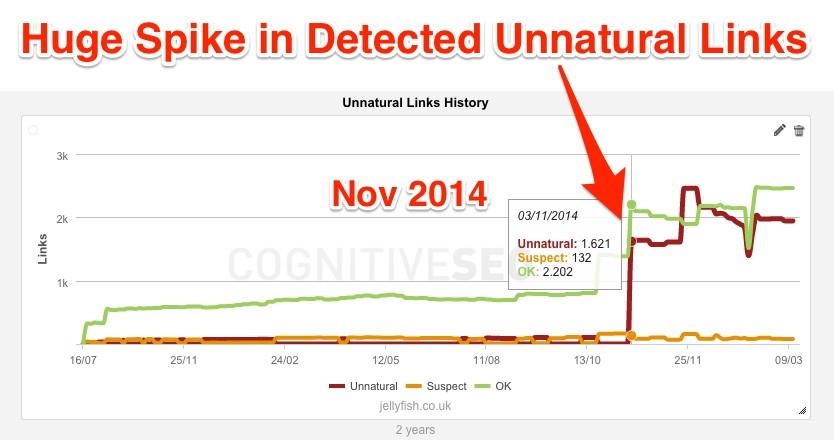 Huge Spike in Detected Unnatural Links Huge Spike in Detected Unnatural Links