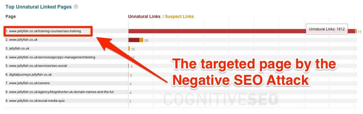 Negative SEO Attack Negative SEO Attack