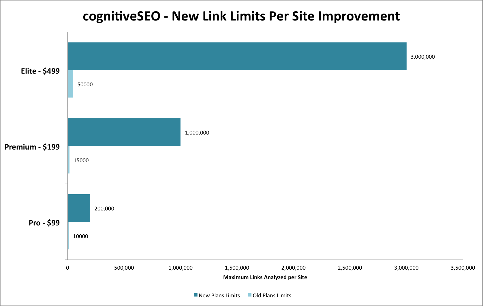cognitiveSEO New Link Limits cognitiveSEO New Link Limits