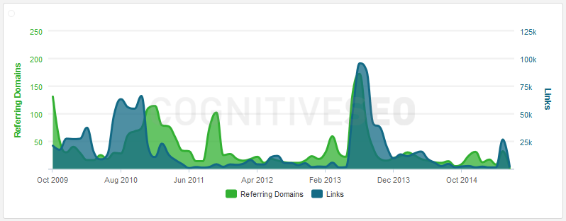 Link Velocity Status Link Velocity Status