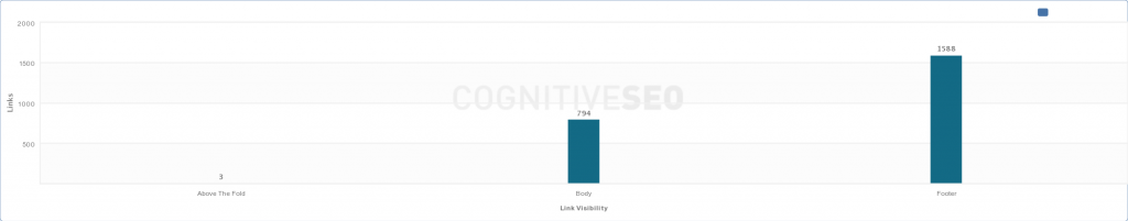 Link Visibility Graph Link Visibility Graph