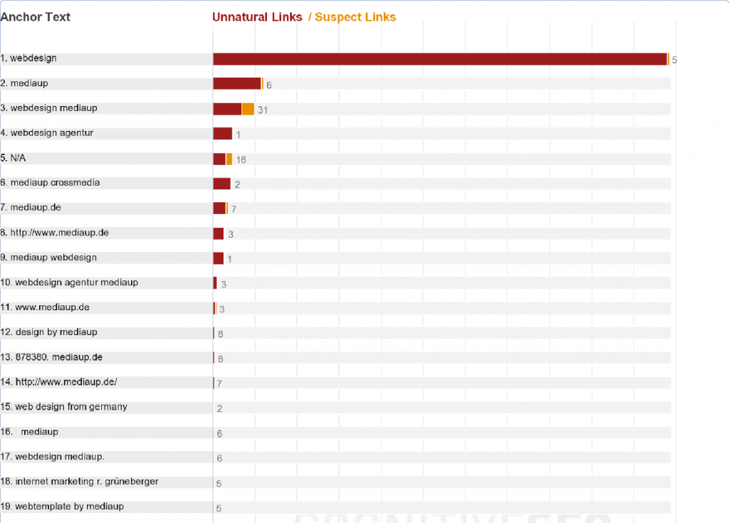 Unnatural Anchor Text Unnatural Anchor Text