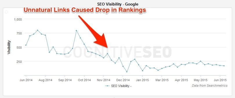 Unnatural Links Drop in Rankings Unnatural Links Drop in Rankings