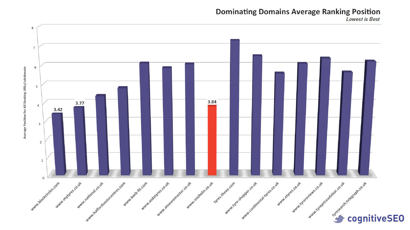 Dominating Domains Average Position Tyre Niche