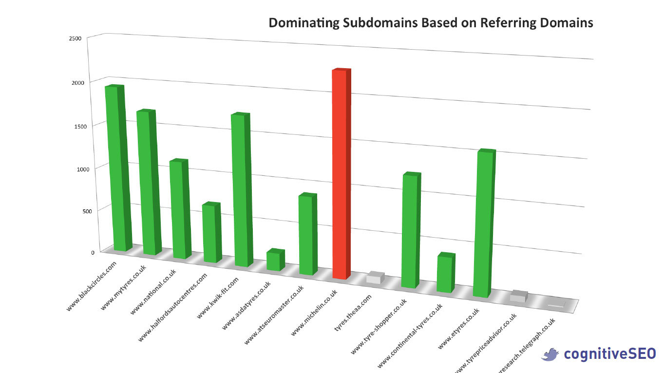 Dominating Subdomains based on Referring Domains