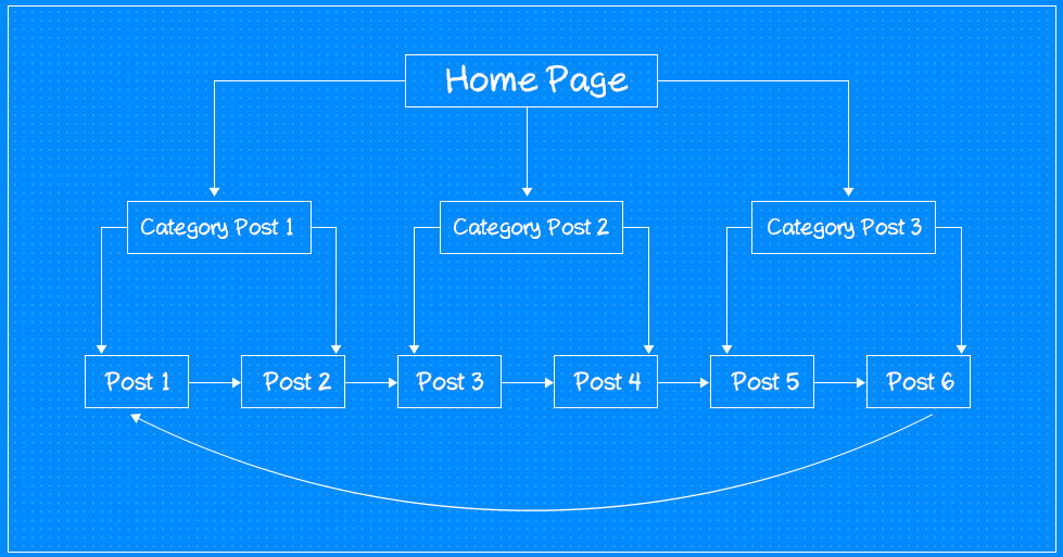 Internal Linking - Building Website Architecture