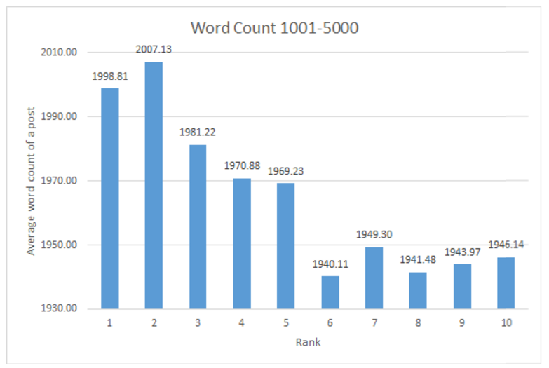 Number of words in an article