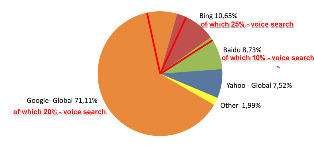 mobile search stats cognitiveSEO