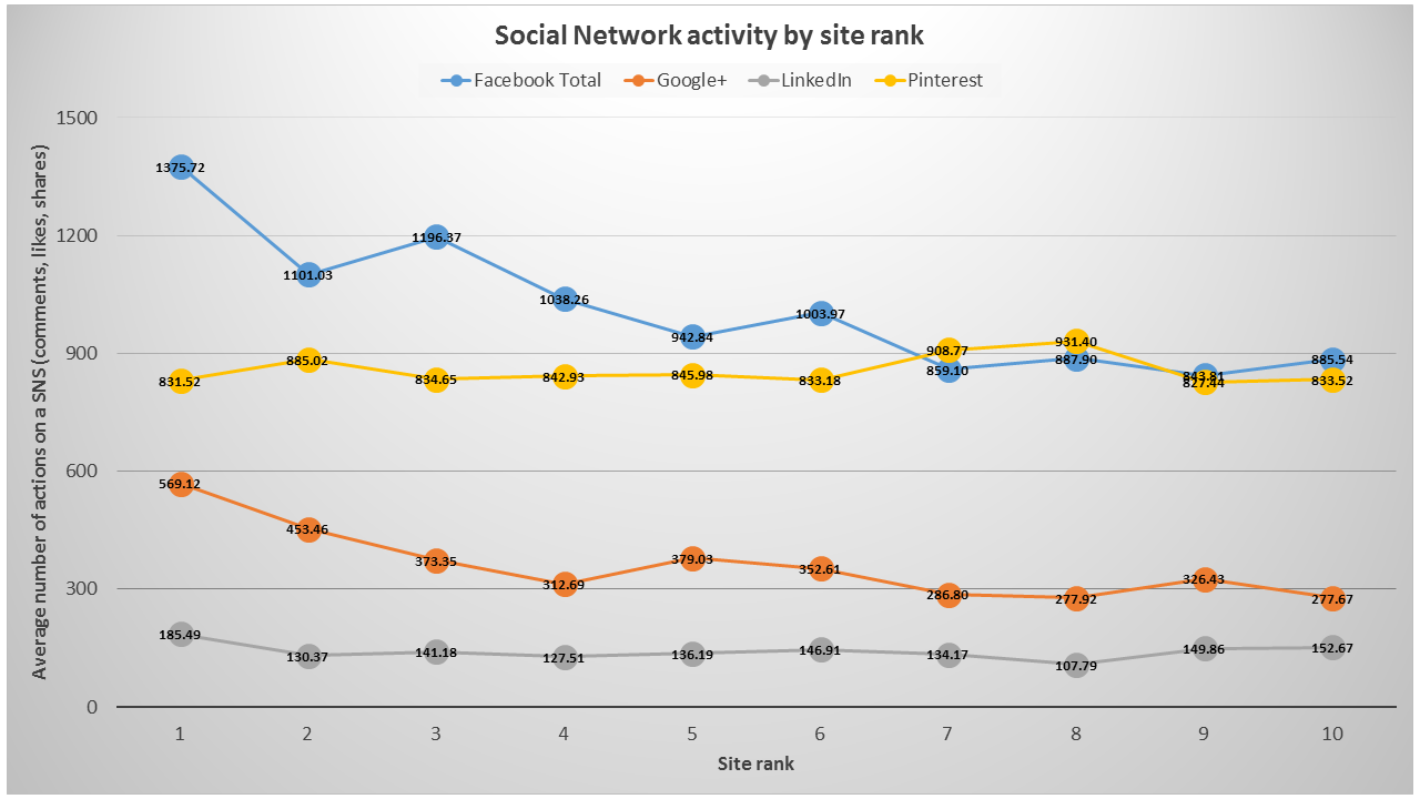 Ranking сайт. Network activity.