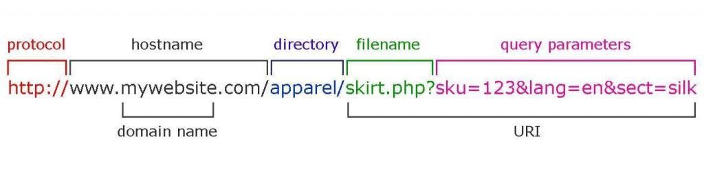 URL-structure-query-parameter