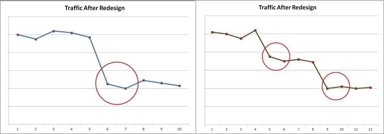 website redesign traffic