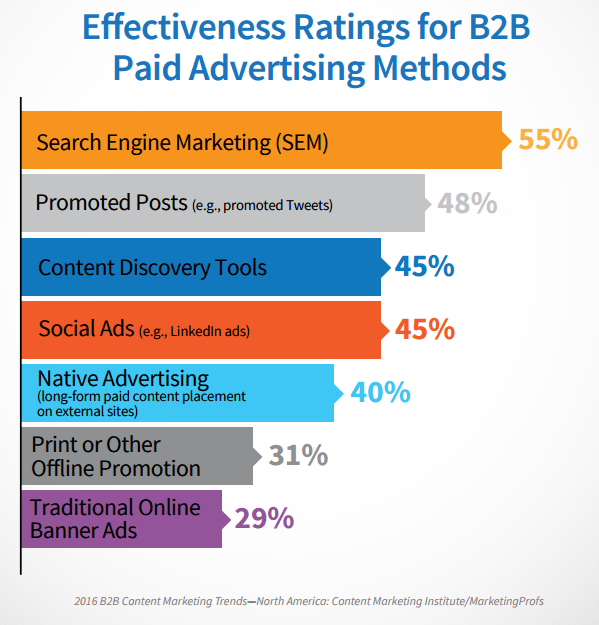 Content Marketing Institute Social ads results