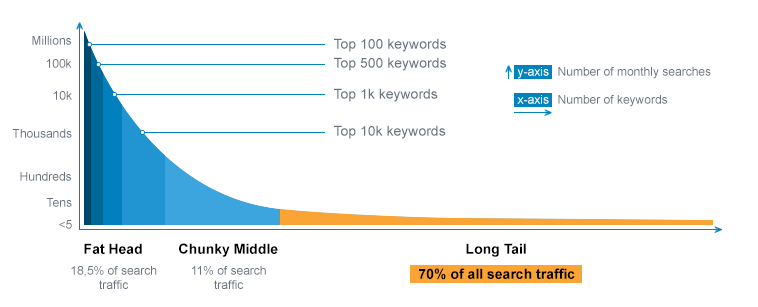 long-tail-keywords-traffic-volume