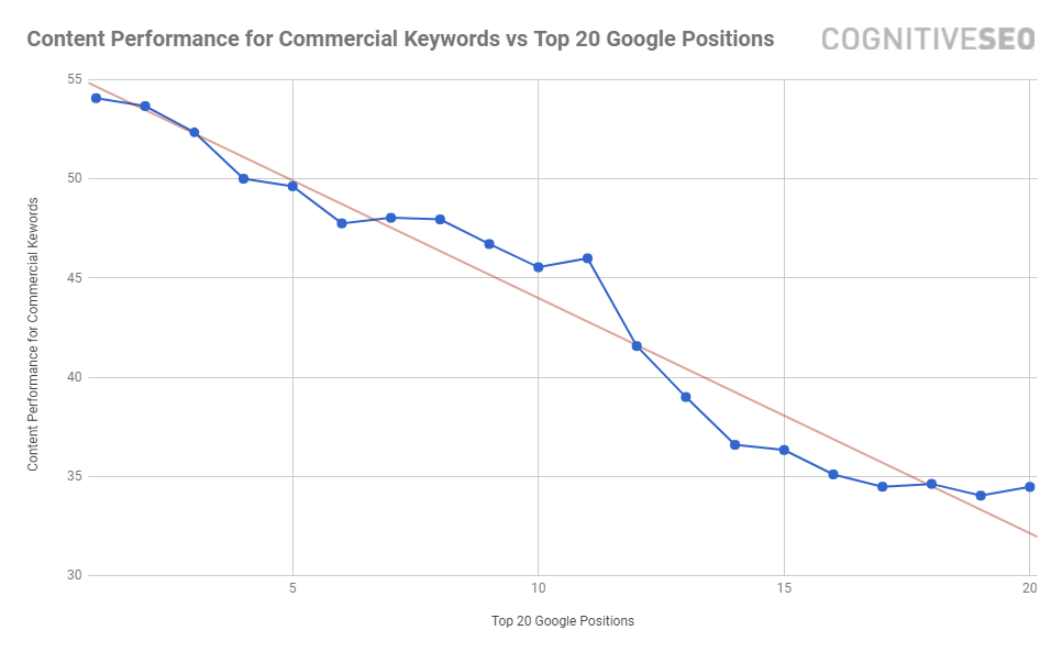 Commercial Content Performance Rankings cognitiveSEO