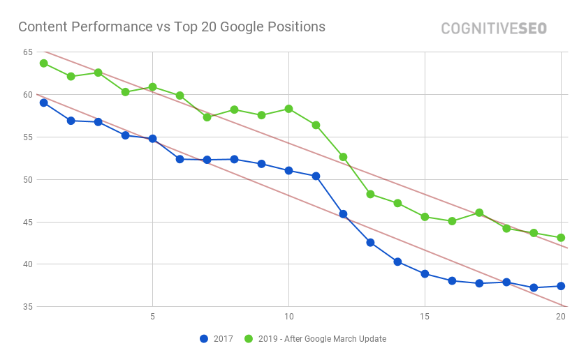 Content Performance vs Top 20 Google Positions